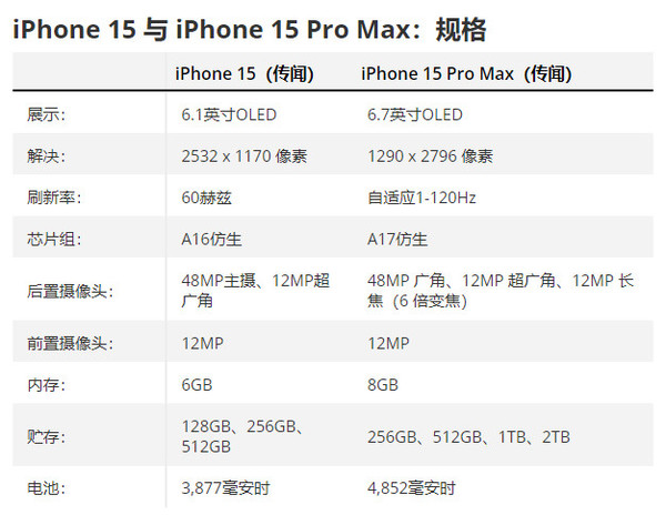 iPhone 15与15 Pro Max关键区别汇总！或9月12日发布