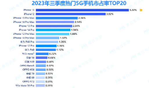 5G手机市占率前十有9款是iPhone！华为P40系列成独苗