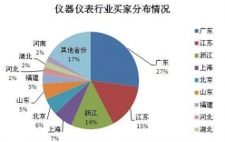 仪器仪表设备行业市场的需求强烈