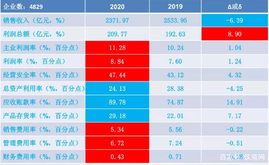 2020年1-5月仪器仪表行业经济运行概况(图1)