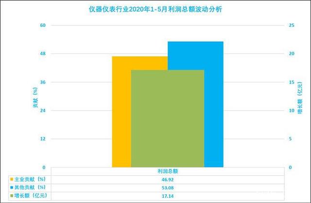 2020年1-5月仪器仪表行业经济运行概况(图2)