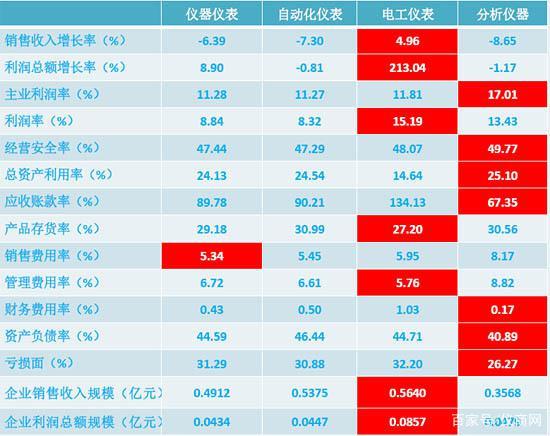 2020年1-5月仪器仪表行业经济运行概况(图3)