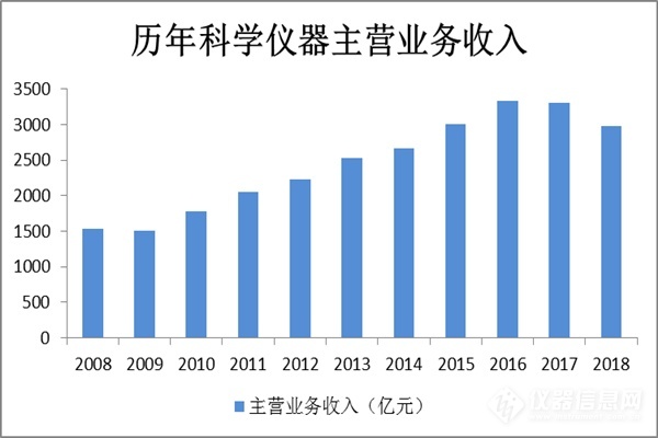 近十年中国科学仪器行业企业规模及运营情况分析 (图1)
