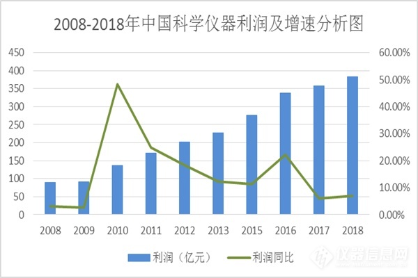 近十年中国科学仪器行业企业规模及运营情况分析 (图2)