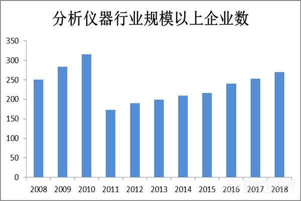 近十年中国科学仪器行业企业规模及运营情况分析 (图5)
