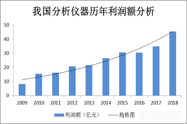 近十年中国科学仪器行业企业规模及运营情况分析 (图6)