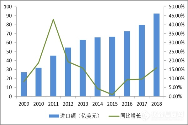 近十年中国科学仪器行业企业规模及运营情况分析 (图7)