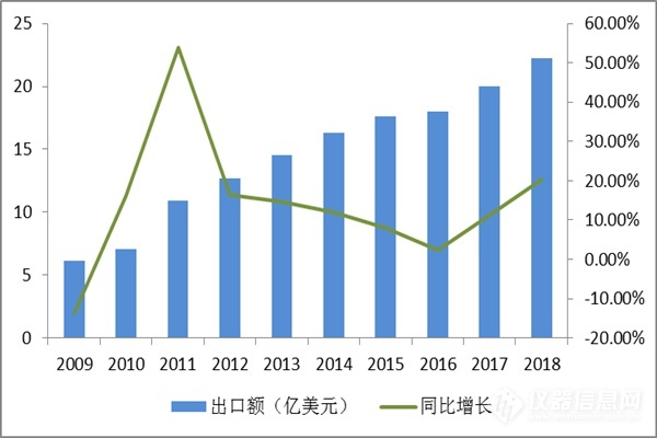 近十年中国科学仪器行业企业规模及运营情况分析 (图8)