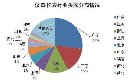 仪器仪表设备行业市场