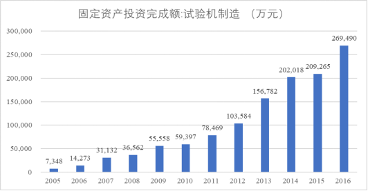 国内试验机行业浅析