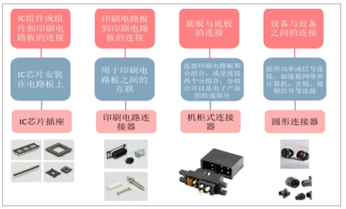中国连接器行业发概况、市场规模及市场竞争格局分析(图1)