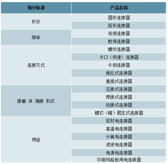 中国连接器行业发概况、市场规模及市场竞争格局分析(图5)