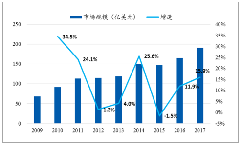 中国连接器行业发概况、市场规模及市场竞争格局分析(图11)