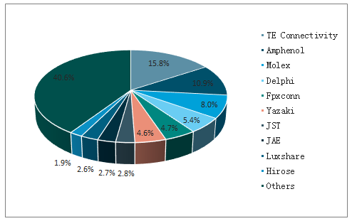 中国连接器行业发概况、市场规模及市场竞争格局分析(图16)