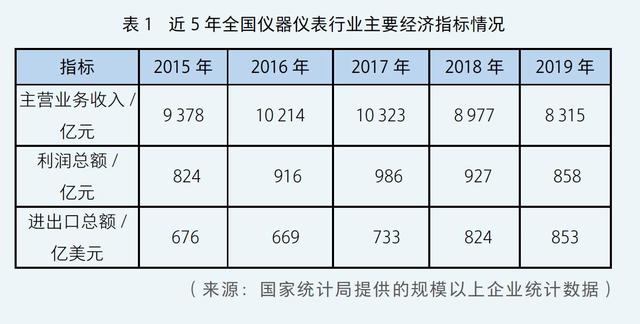 我国仪器仪表产业现状与机遇(图2)