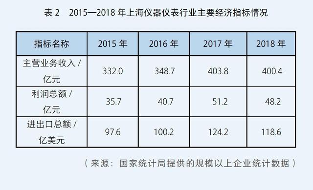 我国仪器仪表产业现状与机遇(图3)