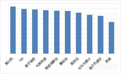2020年科学仪器行业搜索分析报告(图3)