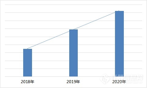 2020年科学仪器行业搜索分析报告(图2)