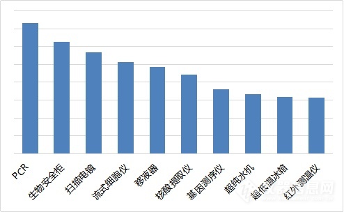 2020年科学仪器行业搜索分析报告(图6)