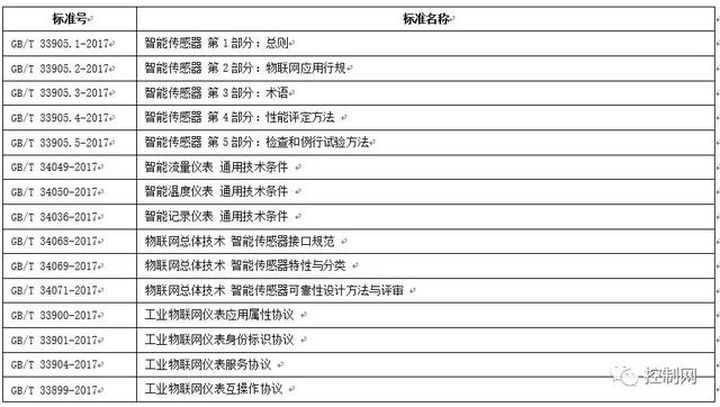 传感器及仪器仪表技术发展和标准化现状(图5)