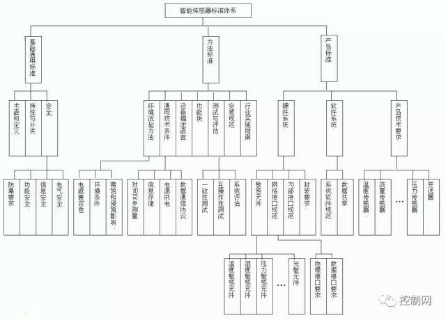 传感器及仪器仪表技术发展和标准化现状(图4)